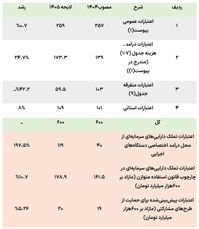بودجه عمرانی 600همتی 1405 کجا خرج می‌شود؟
